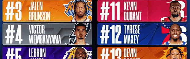 NBA球衣销量：库里第一詹姆斯第五 东契奇第二文班第四