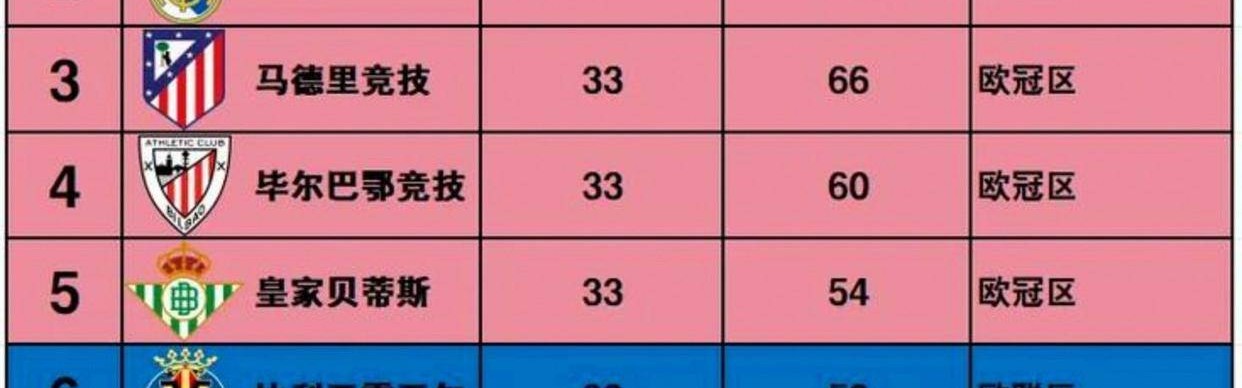 西甲榜首易主，巴萨3-0大胜登顶，皇马被绝杀丢榜首，积分仅差1分争冠激烈