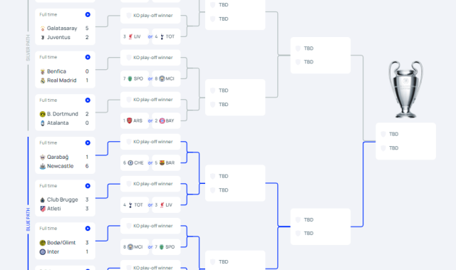 欧冠全赛果：意甲覆灭英德悠哉 皇马巴黎赢1球各有故事